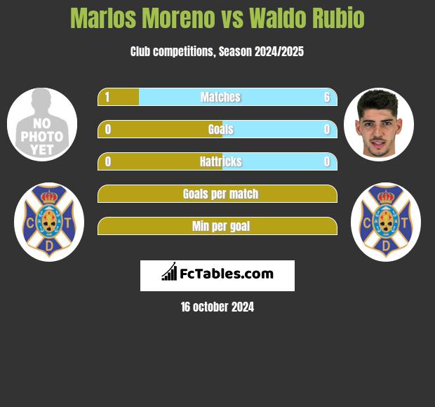 Marlos Moreno vs Waldo Rubio h2h player stats