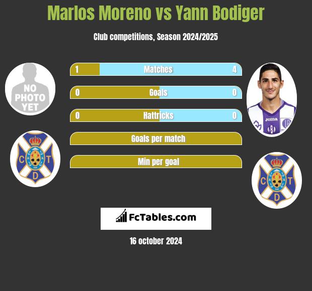 Marlos Moreno vs Yann Bodiger h2h player stats