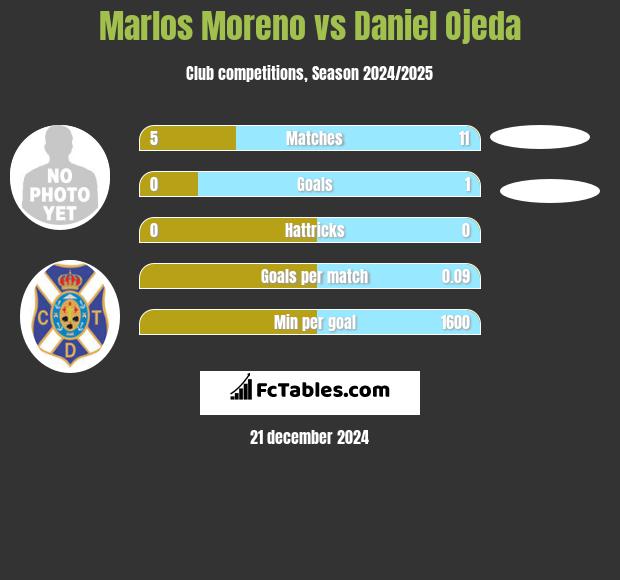 Marlos Moreno vs Daniel Ojeda h2h player stats