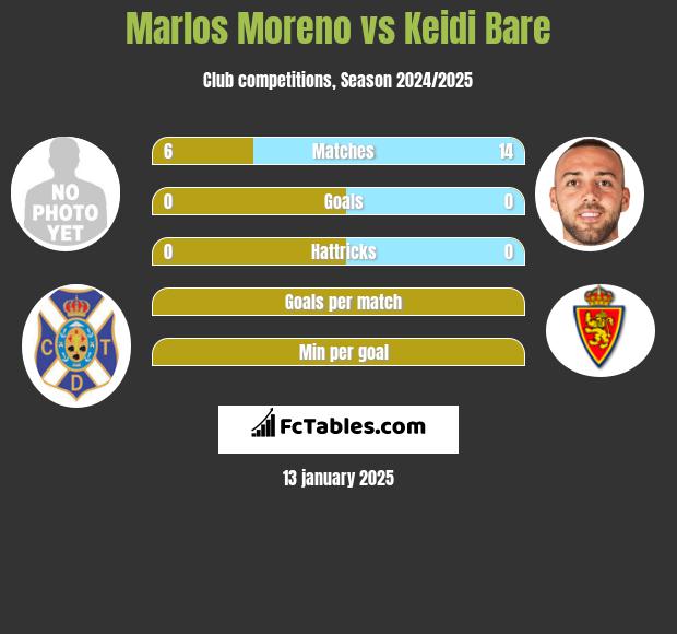 Marlos Moreno vs Keidi Bare h2h player stats