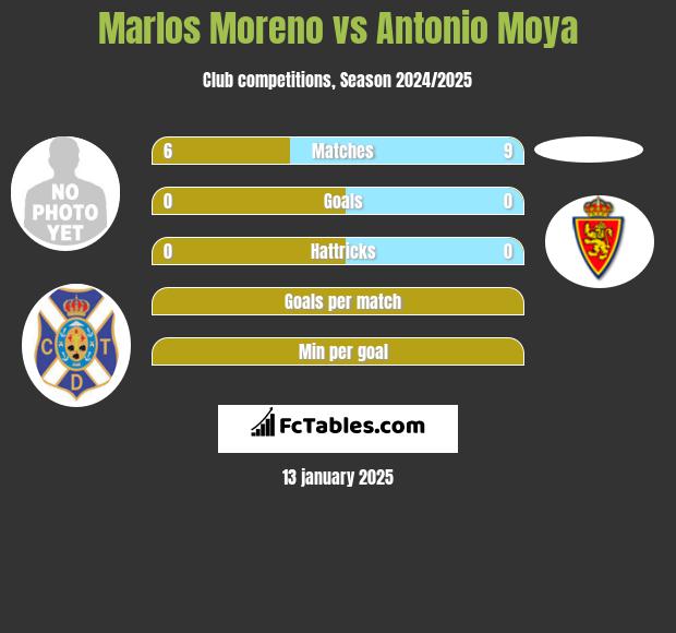 Marlos Moreno vs Antonio Moya h2h player stats