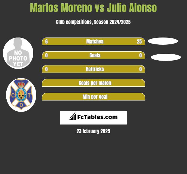 Marlos Moreno vs Julio Alonso h2h player stats