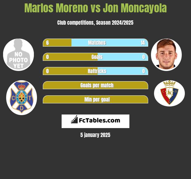 Marlos Moreno vs Jon Moncayola h2h player stats