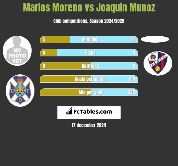 Marlos Moreno vs Joaquin Munoz h2h player stats