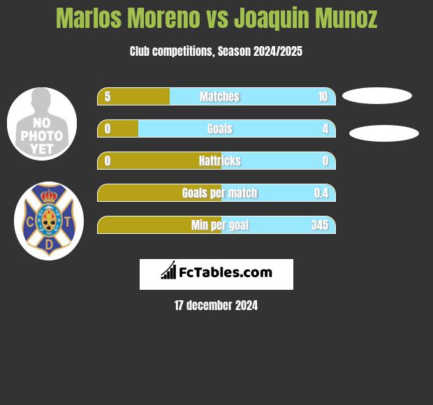 Marlos Moreno vs Joaquin Munoz h2h player stats