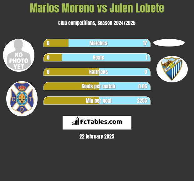 Marlos Moreno vs Julen Lobete h2h player stats