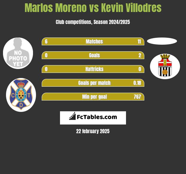 Marlos Moreno vs Kevin Villodres h2h player stats