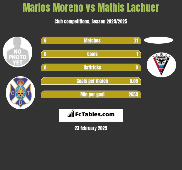 Marlos Moreno vs Mathis Lachuer h2h player stats