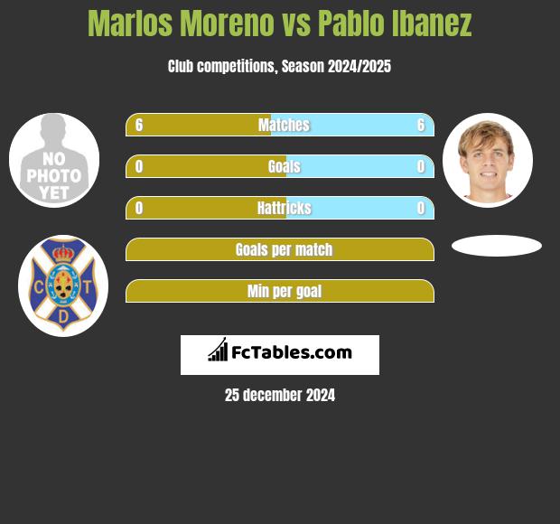 Marlos Moreno vs Pablo Ibanez h2h player stats