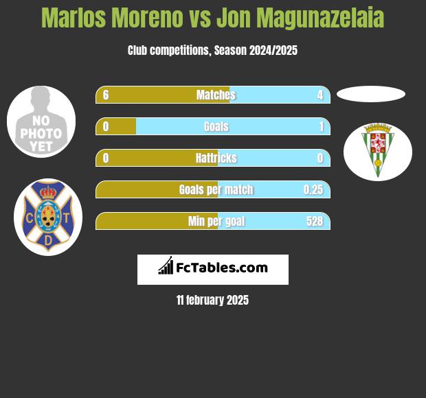 Marlos Moreno vs Jon Magunazelaia h2h player stats