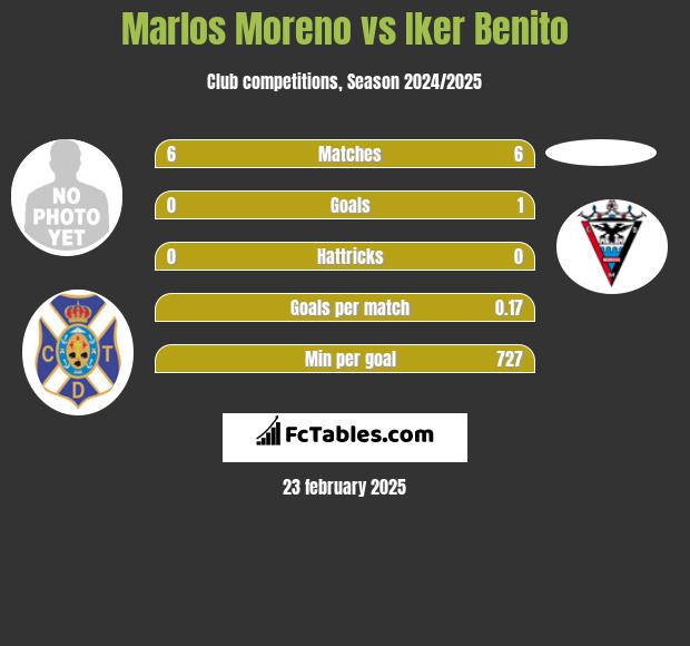 Marlos Moreno vs Iker Benito h2h player stats