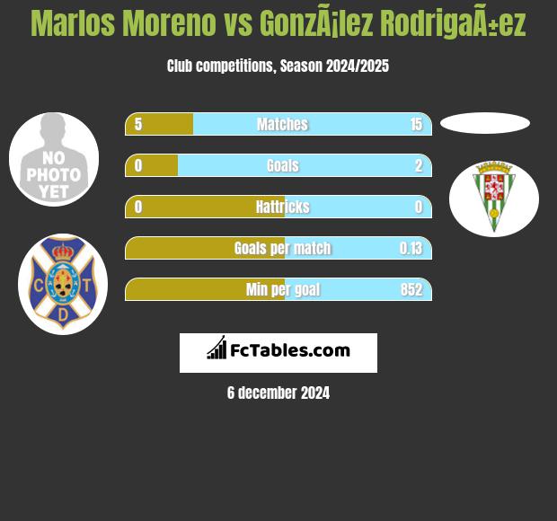 Marlos Moreno vs GonzÃ¡lez RodrigaÃ±ez h2h player stats