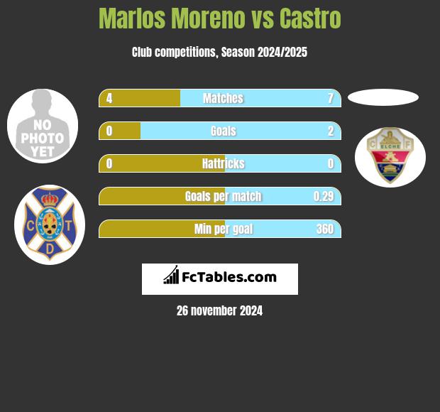 Marlos Moreno vs Castro h2h player stats