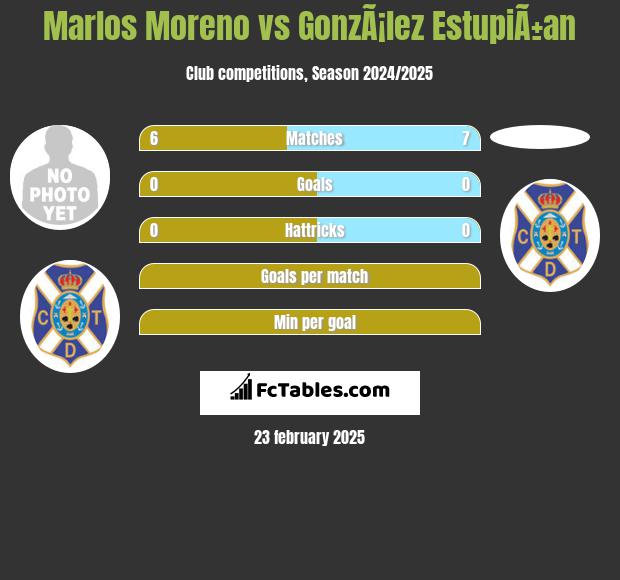 Marlos Moreno vs GonzÃ¡lez EstupiÃ±an h2h player stats