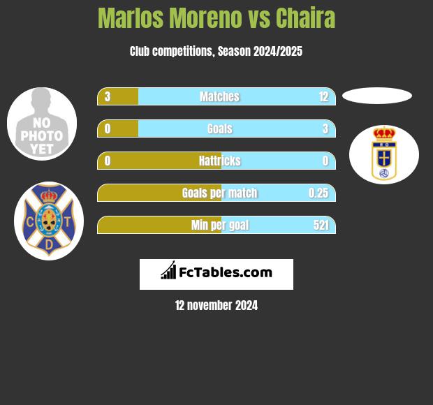 Marlos Moreno vs Chaira h2h player stats