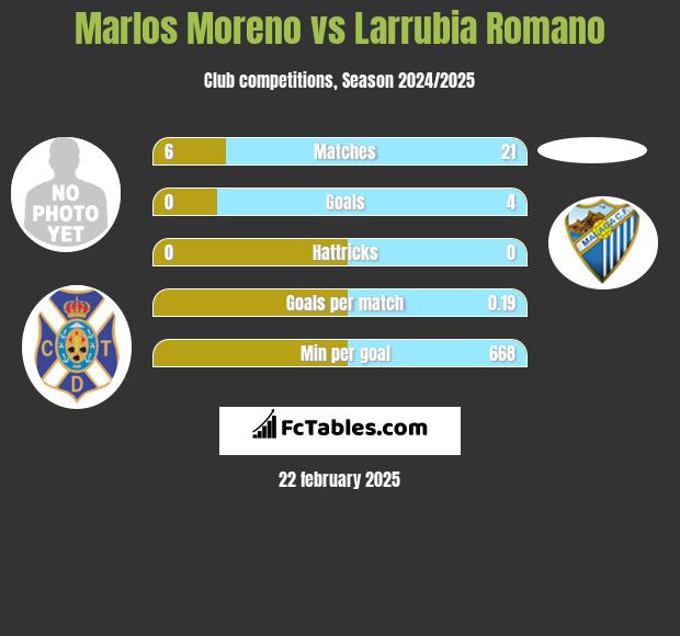 Marlos Moreno vs Larrubia Romano h2h player stats