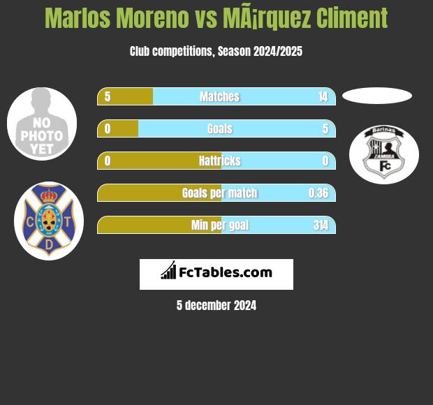 Marlos Moreno vs MÃ¡rquez Climent h2h player stats