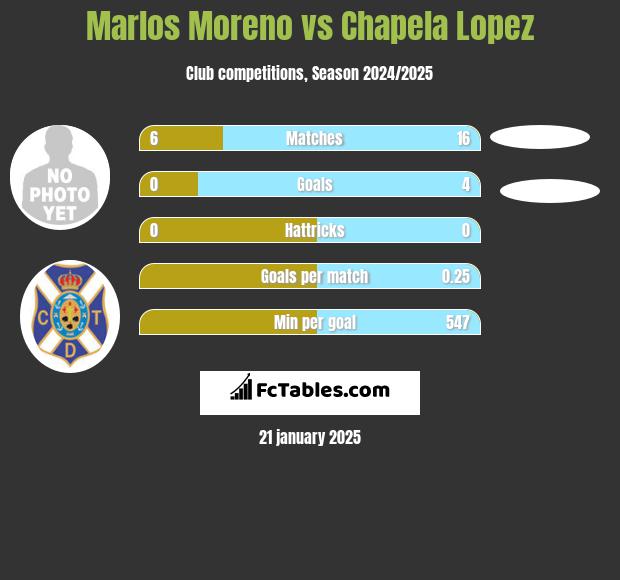 Marlos Moreno vs Chapela Lopez h2h player stats