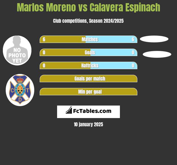 Marlos Moreno vs Calavera Espinach h2h player stats