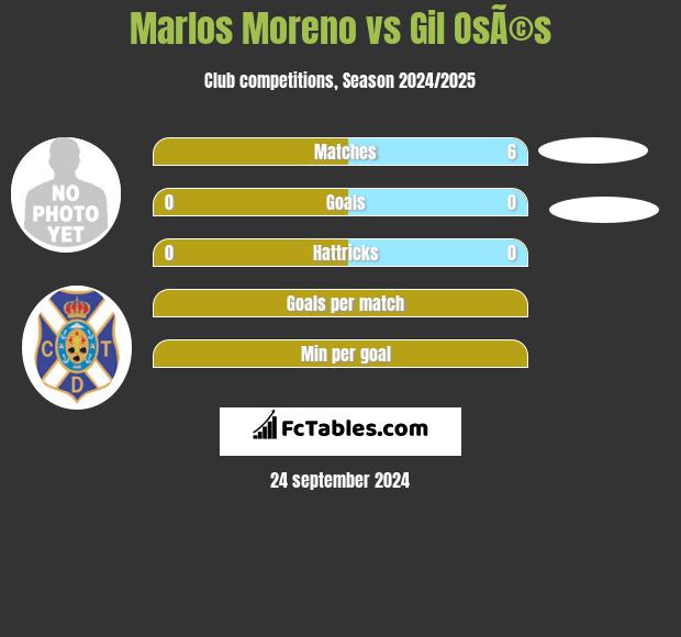 Marlos Moreno vs Gil OsÃ©s h2h player stats