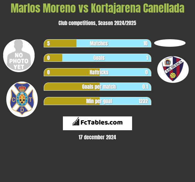 Marlos Moreno vs Kortajarena Canellada h2h player stats