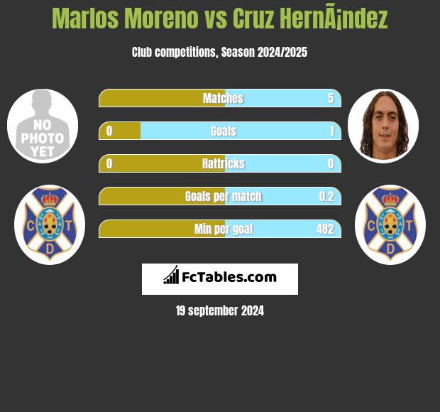 Marlos Moreno vs Cruz HernÃ¡ndez h2h player stats