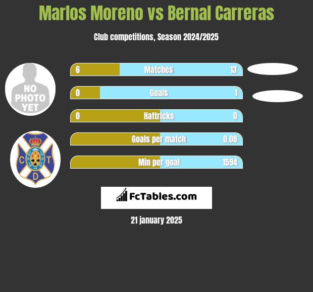 Marlos Moreno vs Bernal Carreras h2h player stats