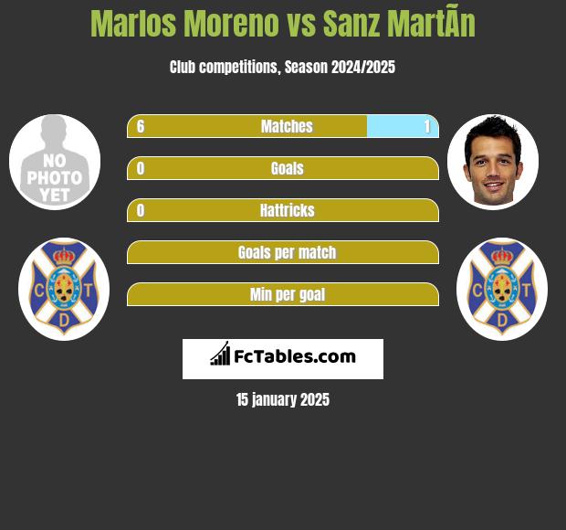 Marlos Moreno vs Sanz MartÃ­n h2h player stats