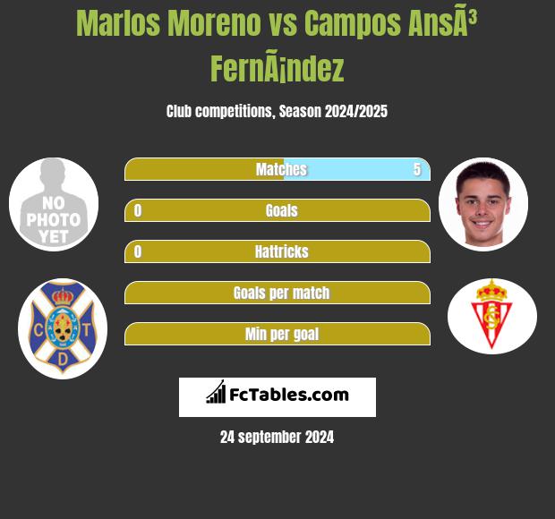 Marlos Moreno vs Campos AnsÃ³ FernÃ¡ndez h2h player stats