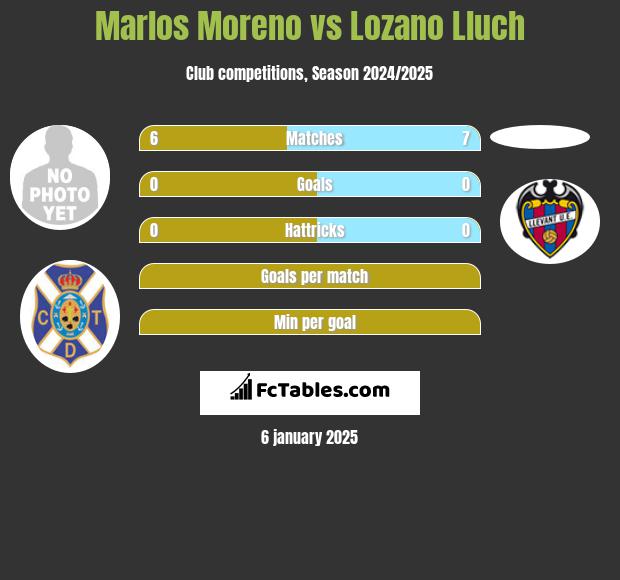 Marlos Moreno vs Lozano Lluch h2h player stats