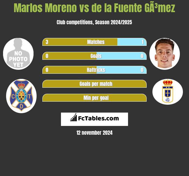 Marlos Moreno vs de la Fuente GÃ³mez h2h player stats