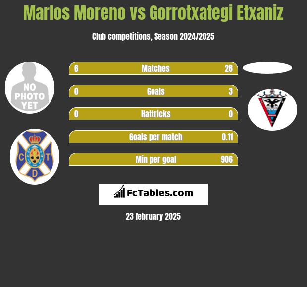 Marlos Moreno vs Gorrotxategi Etxaniz h2h player stats