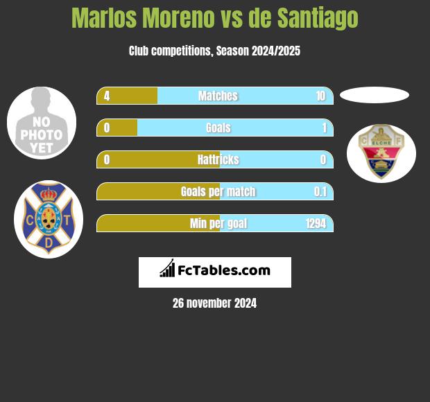 Marlos Moreno vs de Santiago h2h player stats