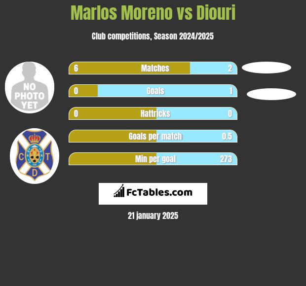 Marlos Moreno vs Diouri h2h player stats