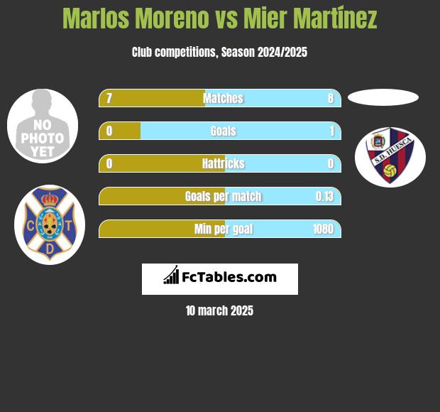 Marlos Moreno vs Mier Martínez h2h player stats