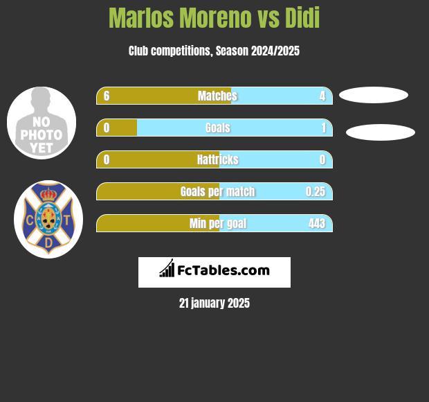 Marlos Moreno vs Didi h2h player stats