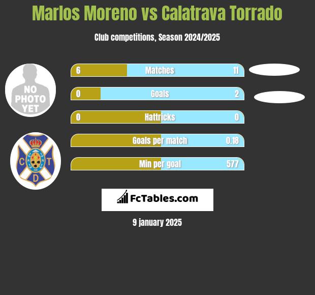 Marlos Moreno vs Calatrava Torrado h2h player stats