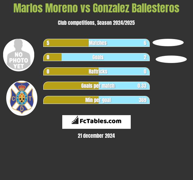 Marlos Moreno vs Gonzalez Ballesteros h2h player stats