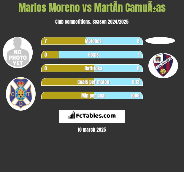 Marlos Moreno vs MartÃ­n CamuÃ±as h2h player stats