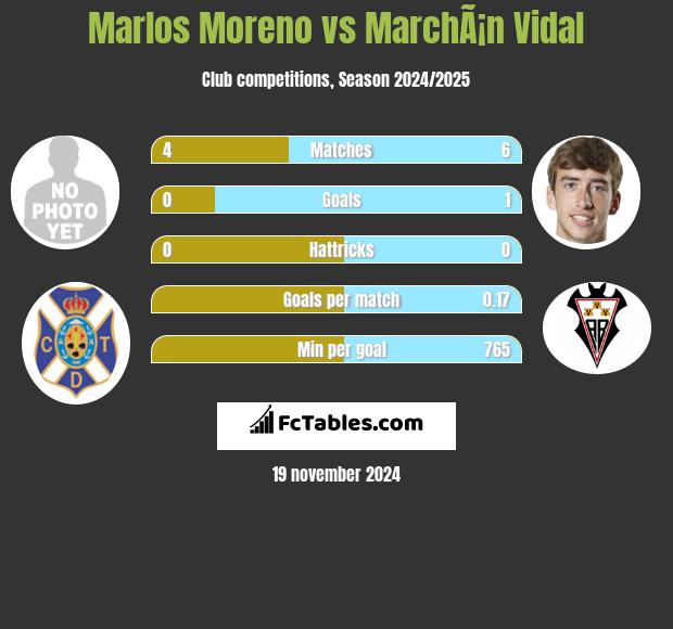 Marlos Moreno vs MarchÃ¡n Vidal h2h player stats