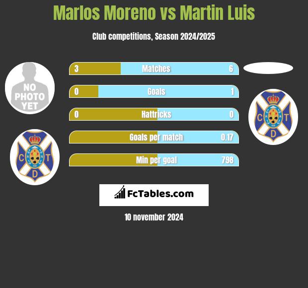 Marlos Moreno vs Martin Luis h2h player stats