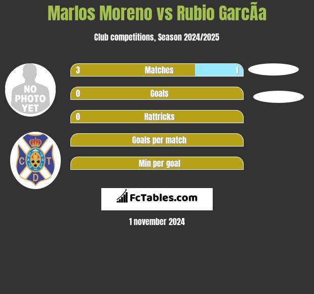 Marlos Moreno vs Rubio GarcÃ­a h2h player stats