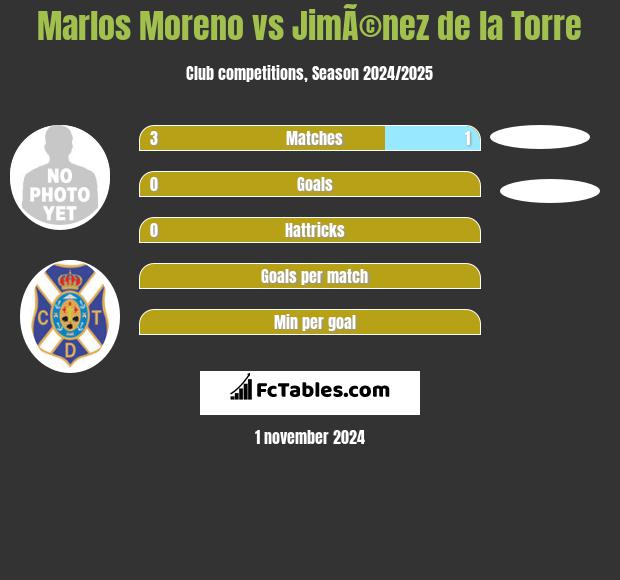 Marlos Moreno vs JimÃ©nez de la Torre h2h player stats