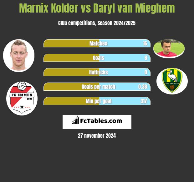 Marnix Kolder vs Daryl van Mieghem h2h player stats