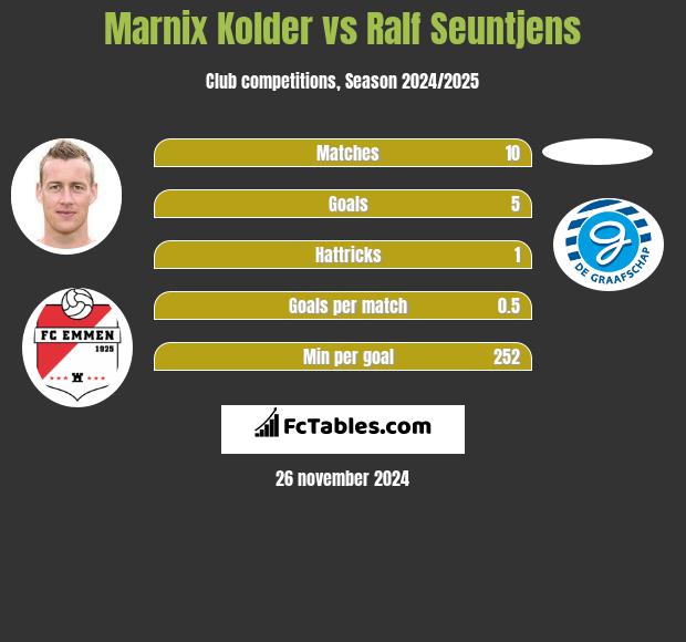 Marnix Kolder vs Ralf Seuntjens h2h player stats