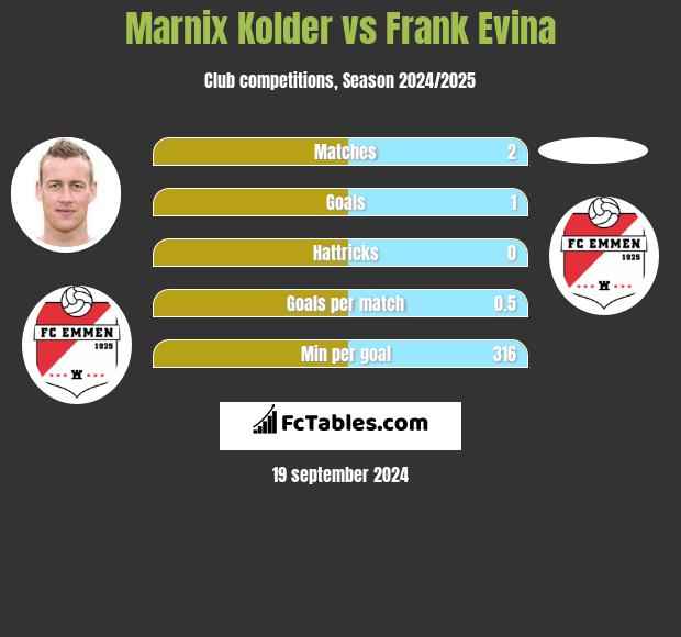 Marnix Kolder vs Frank Evina h2h player stats