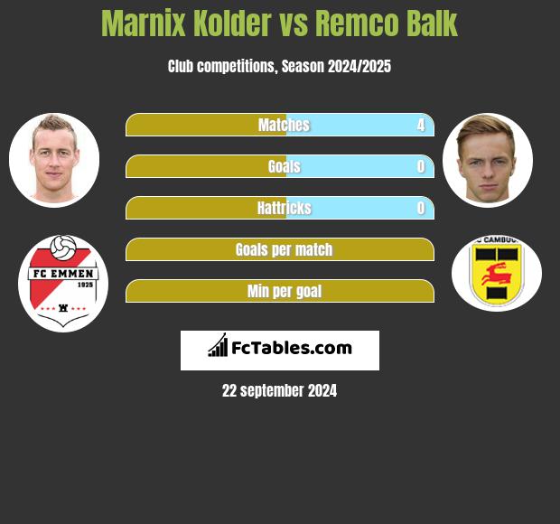 Marnix Kolder vs Remco Balk h2h player stats