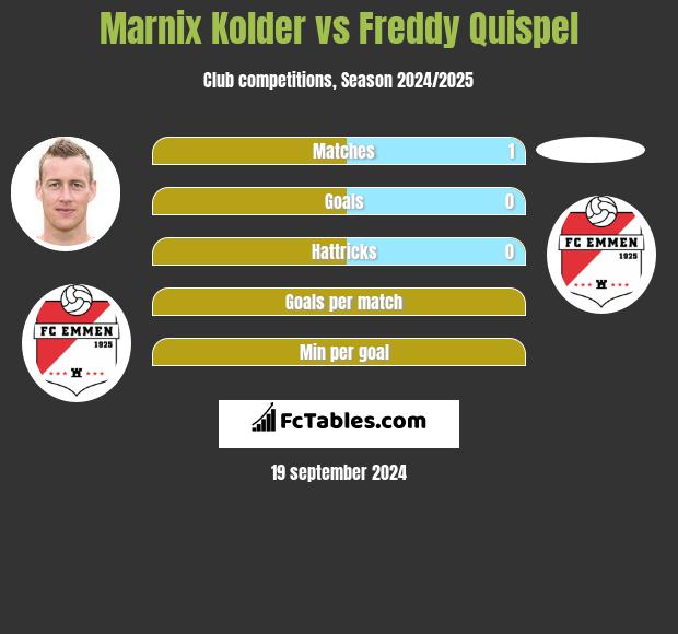 Marnix Kolder vs Freddy Quispel h2h player stats