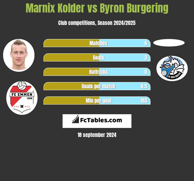 Marnix Kolder vs Byron Burgering h2h player stats