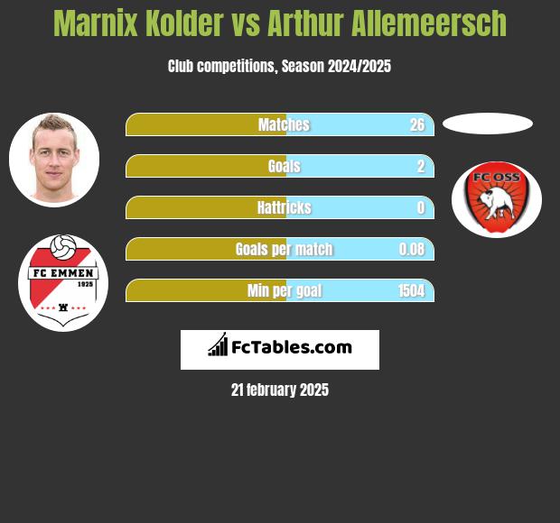 Marnix Kolder vs Arthur Allemeersch h2h player stats